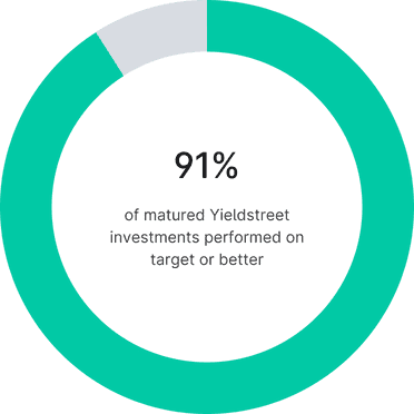 91% of matured Yieldstreet investments performed on target or better